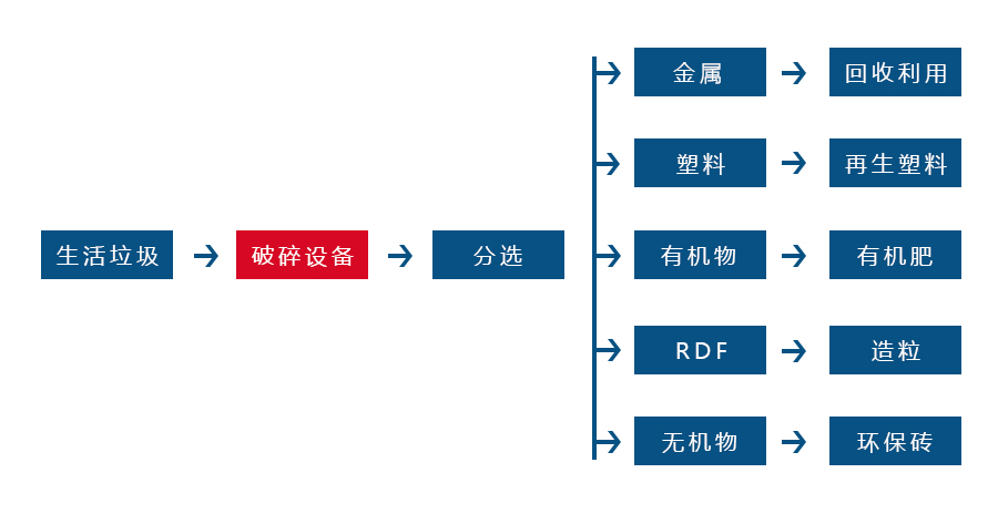 生活垃圾撕乐动在线登录官网-乐动(中国)针对各种生活垃圾物料而设计 生活垃圾撕乐动在线登录官网-乐动(中国)针对各种生活垃圾物料而设计